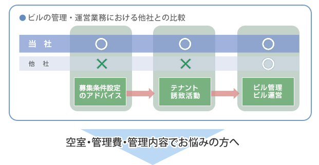 ビルの管理・運営業務における他社との比較