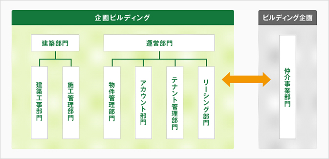 社内スキーム図企画ビルディング部門説明