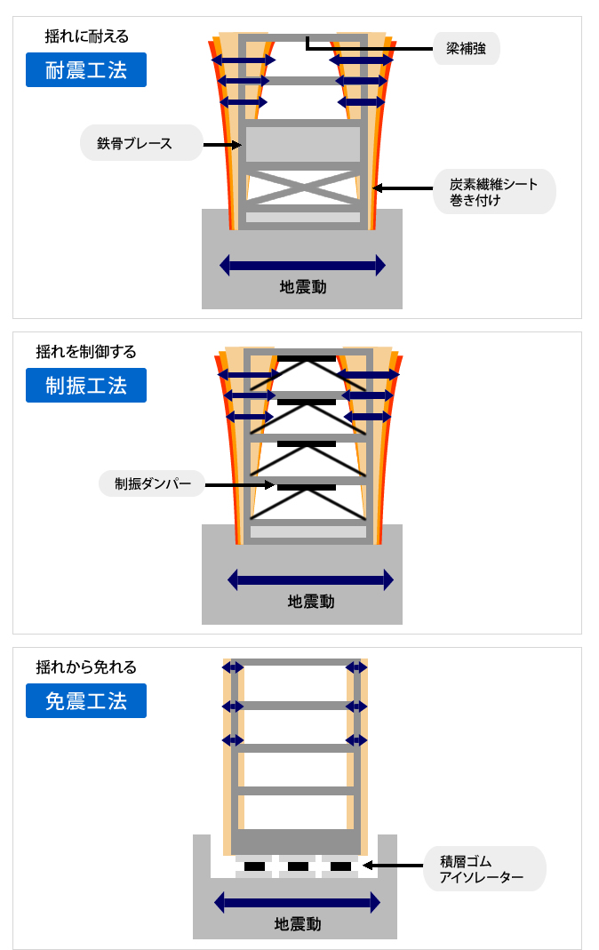 耐震補強工事