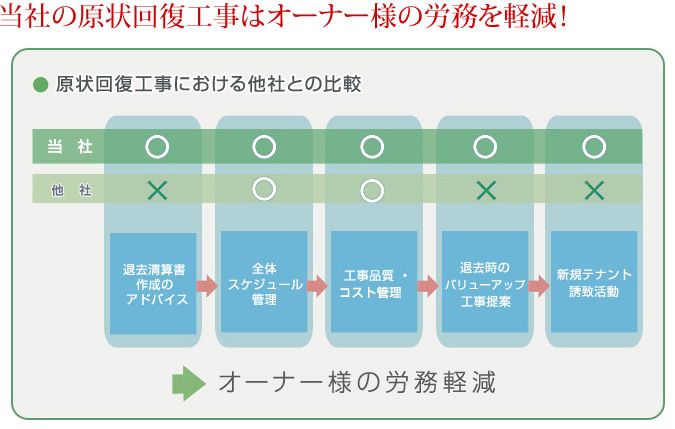 当社の原状回復工事はオーナー様の労務を軽減！