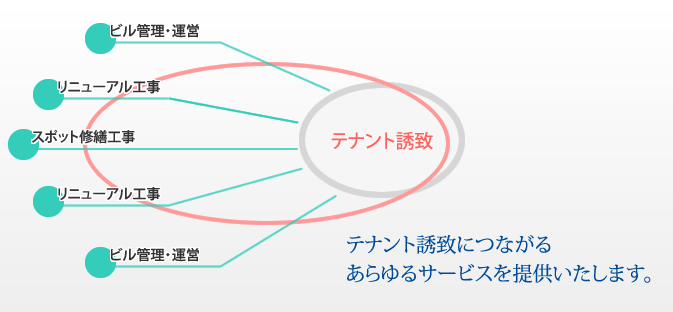 テナント誘致につながるあらゆるサービスを提供いたします。