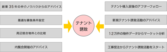 様々な視点からのテナント誘致アプローチ